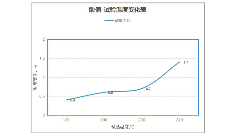 925航空润滑油的高温稳定性