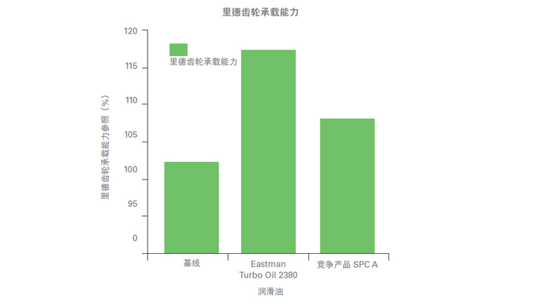 测试2380航空润滑油的承载能力、附件性能、低温粘.jpg