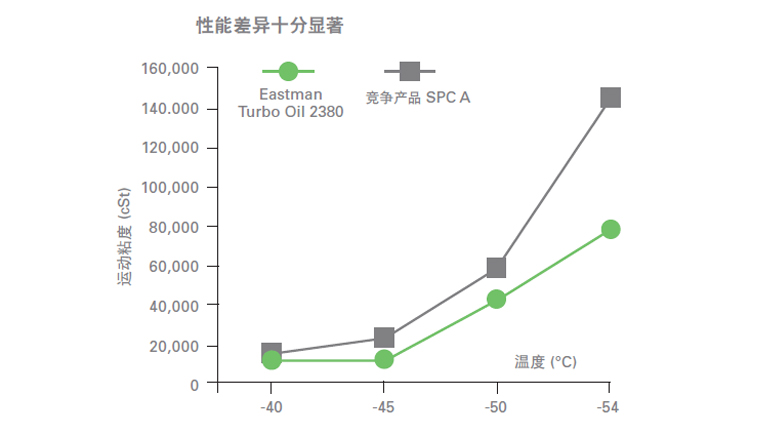 测试2380航空润滑油的承载能力、附件性能、低.jpg