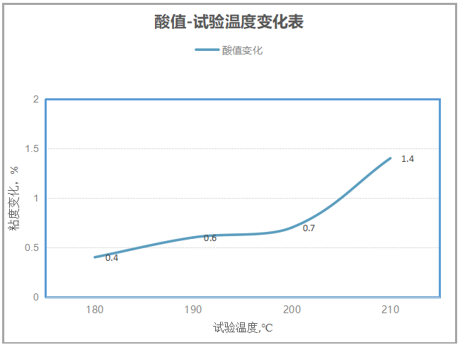 925油的酸值-温度变化.png